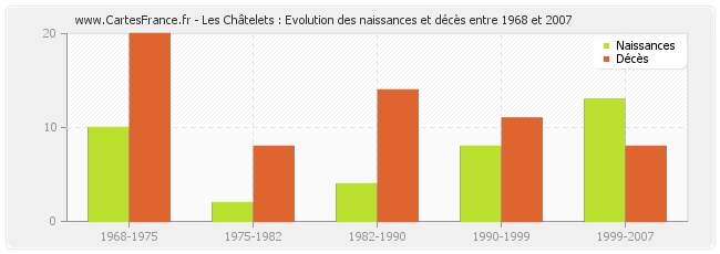 Les Châtelets : Evolution des naissances et décès entre 1968 et 2007